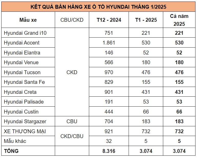 xehay TC doanh so 130225 1 Hyundai bán được 3.074 xe trong tháng 1/2025: Dẫn đầu vẫn là Accent